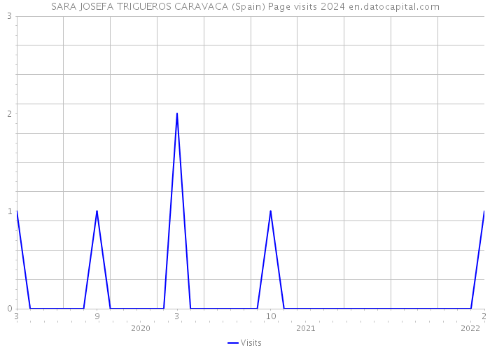 SARA JOSEFA TRIGUEROS CARAVACA (Spain) Page visits 2024 