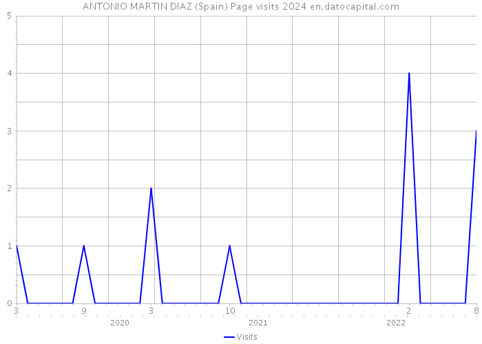 ANTONIO MARTIN DIAZ (Spain) Page visits 2024 
