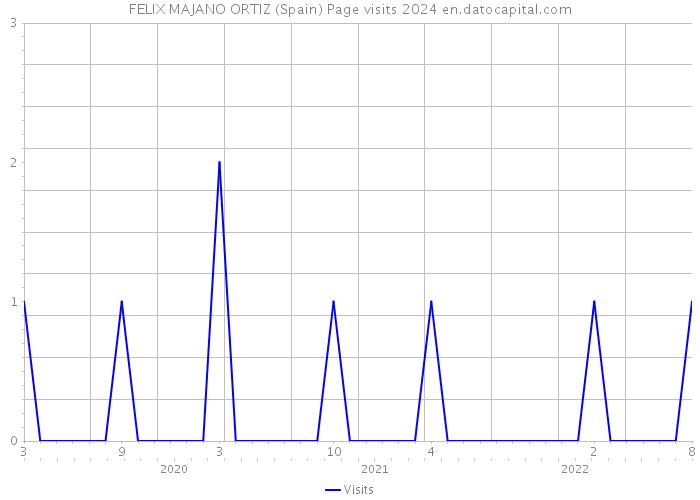 FELIX MAJANO ORTIZ (Spain) Page visits 2024 