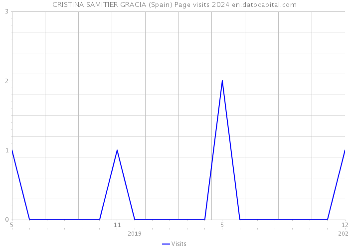 CRISTINA SAMITIER GRACIA (Spain) Page visits 2024 