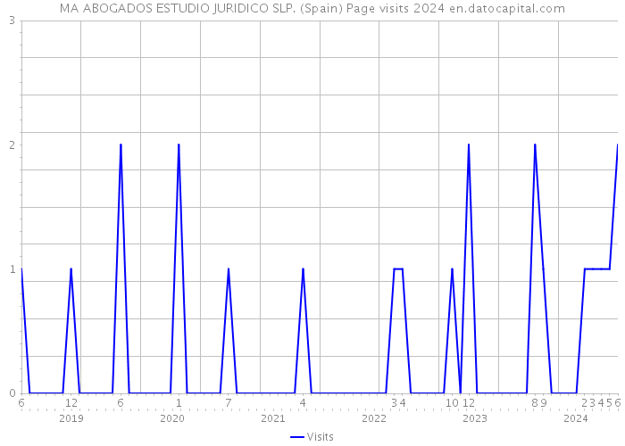 MA ABOGADOS ESTUDIO JURIDICO SLP. (Spain) Page visits 2024 