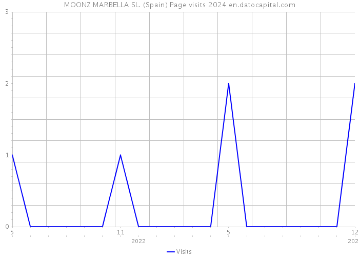 MOONZ MARBELLA SL. (Spain) Page visits 2024 