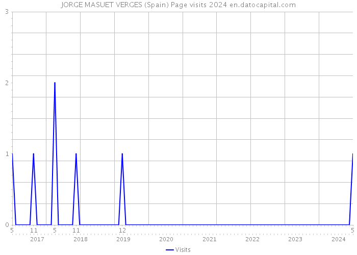 JORGE MASUET VERGES (Spain) Page visits 2024 