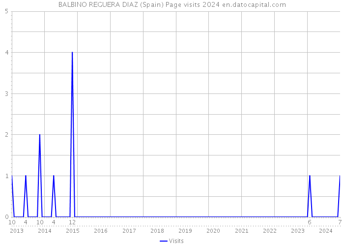 BALBINO REGUERA DIAZ (Spain) Page visits 2024 