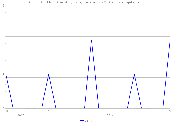 ALBERTO CEREZO SALAS (Spain) Page visits 2024 