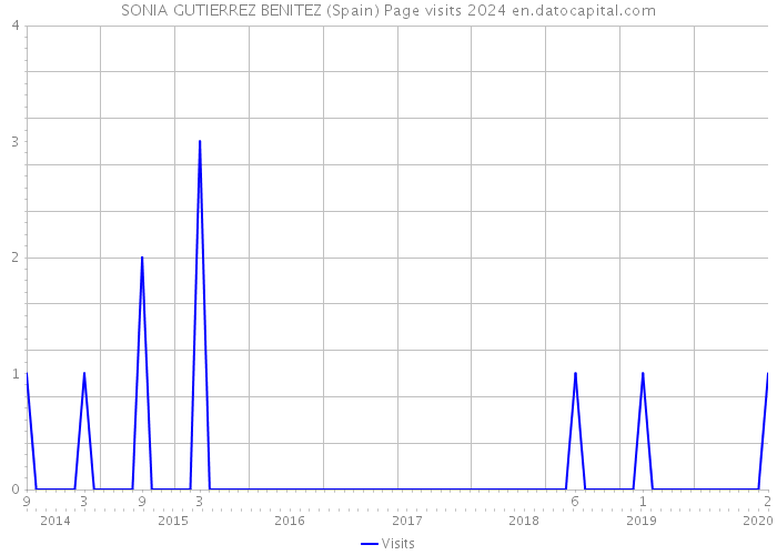 SONIA GUTIERREZ BENITEZ (Spain) Page visits 2024 