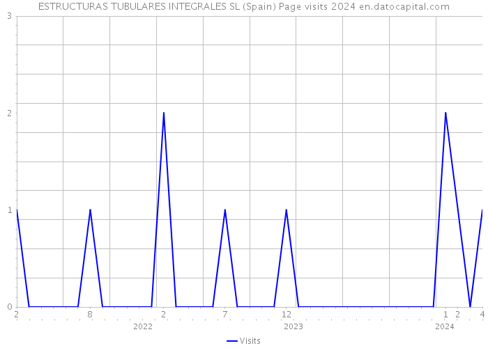 ESTRUCTURAS TUBULARES INTEGRALES SL (Spain) Page visits 2024 