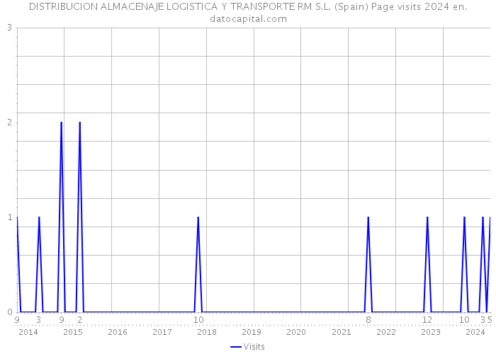 DISTRIBUCION ALMACENAJE LOGISTICA Y TRANSPORTE RM S.L. (Spain) Page visits 2024 