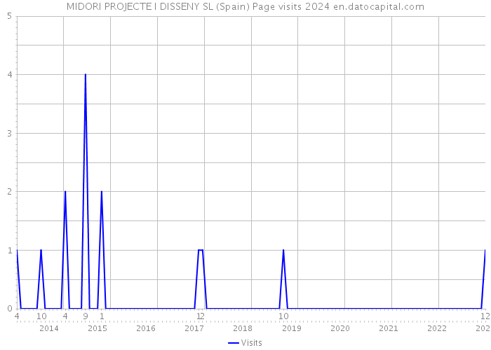 MIDORI PROJECTE I DISSENY SL (Spain) Page visits 2024 