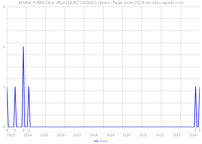 MARIA FUENCISLA VELAZQUEZ CASADO (Spain) Page visits 2024 