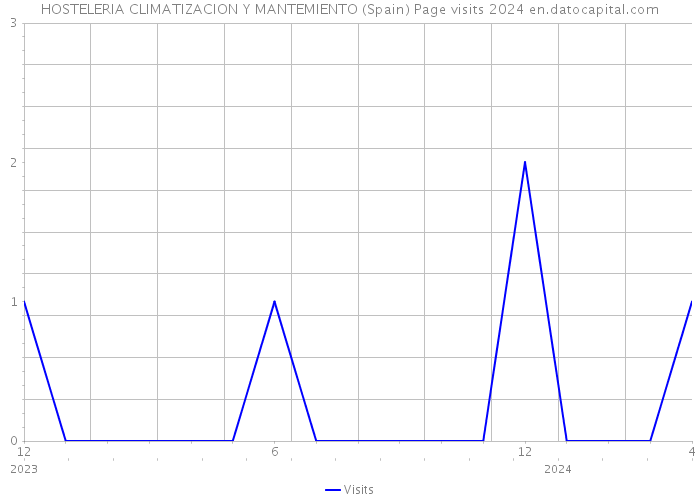 HOSTELERIA CLIMATIZACION Y MANTEMIENTO (Spain) Page visits 2024 