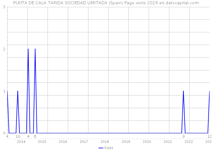 PUNTA DE CALA TARIDA SOCIEDAD LIMITADA (Spain) Page visits 2024 