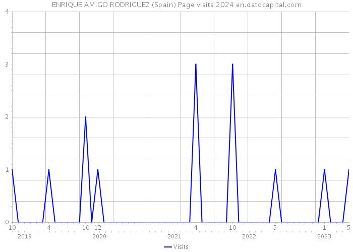 ENRIQUE AMIGO RODRIGUEZ (Spain) Page visits 2024 