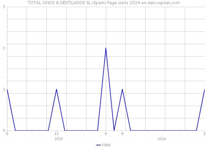 TOTAL VINOS & DESTILADOS SL (Spain) Page visits 2024 