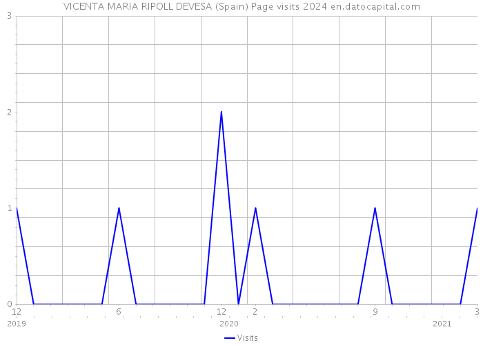 VICENTA MARIA RIPOLL DEVESA (Spain) Page visits 2024 
