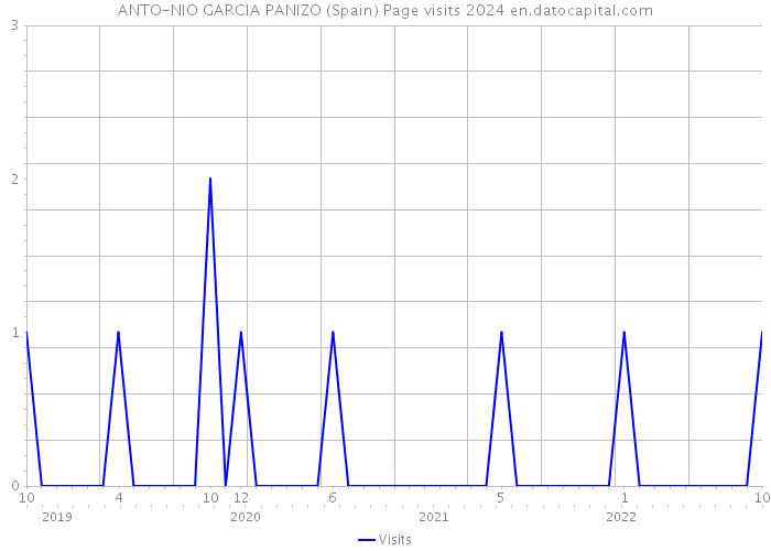 ANTO-NIO GARCIA PANIZO (Spain) Page visits 2024 
