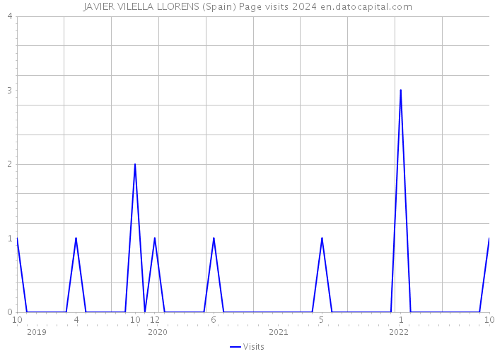 JAVIER VILELLA LLORENS (Spain) Page visits 2024 