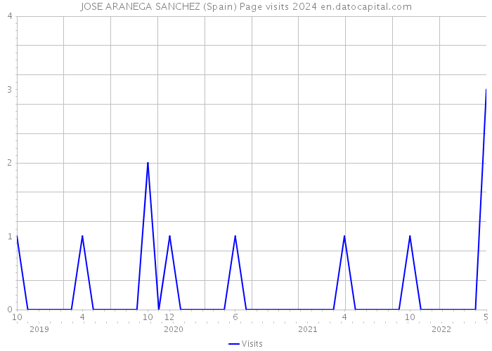 JOSE ARANEGA SANCHEZ (Spain) Page visits 2024 