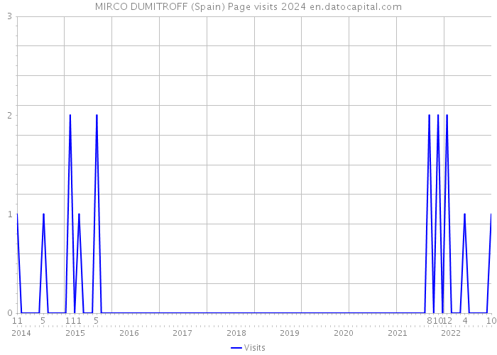 MIRCO DUMITROFF (Spain) Page visits 2024 