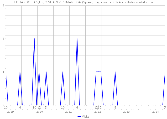 EDUARDO SANJURJO SUAREZ PUMARIEGA (Spain) Page visits 2024 