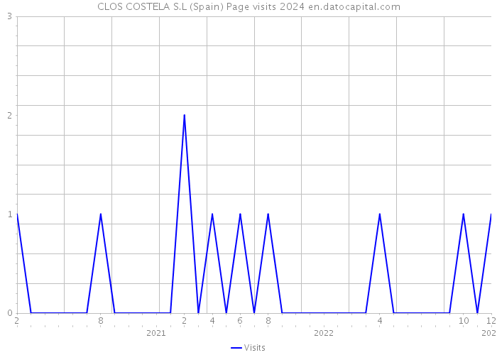 CLOS COSTELA S.L (Spain) Page visits 2024 