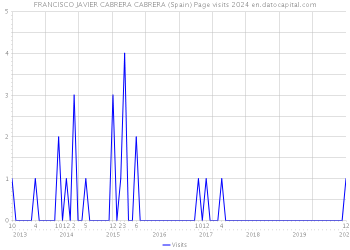 FRANCISCO JAVIER CABRERA CABRERA (Spain) Page visits 2024 