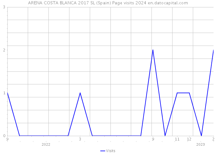 ARENA COSTA BLANCA 2017 SL (Spain) Page visits 2024 