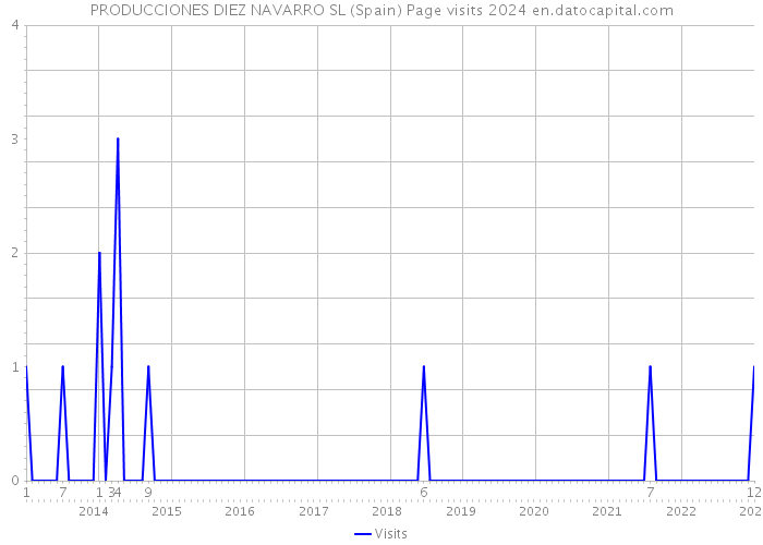 PRODUCCIONES DIEZ NAVARRO SL (Spain) Page visits 2024 