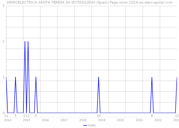 HIDROELECTRICA SANTA TERESA SA (EXTINGUIDA) (Spain) Page visits 2024 