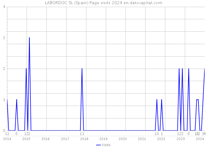 LABORDOC SL (Spain) Page visits 2024 