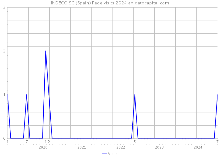 INDECO SC (Spain) Page visits 2024 