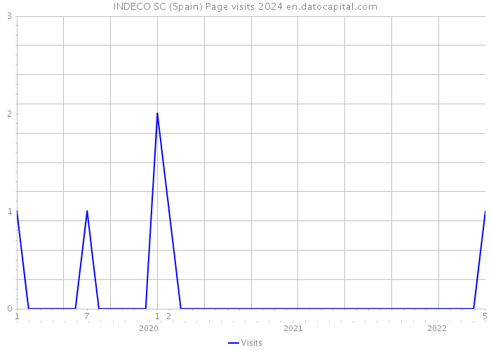 INDECO SC (Spain) Page visits 2024 