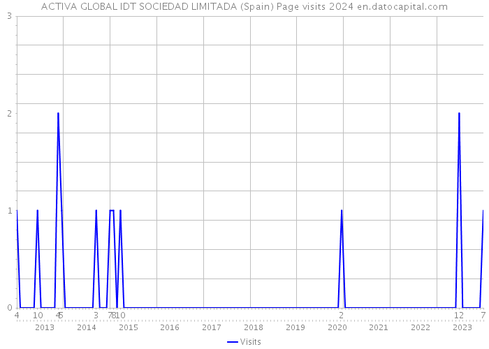 ACTIVA GLOBAL IDT SOCIEDAD LIMITADA (Spain) Page visits 2024 