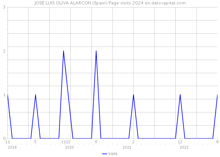 JOSE LUIS OLIVA ALARCON (Spain) Page visits 2024 