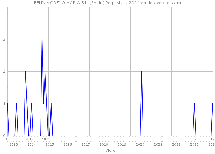 FELIX MORENO MARIA S.L. (Spain) Page visits 2024 
