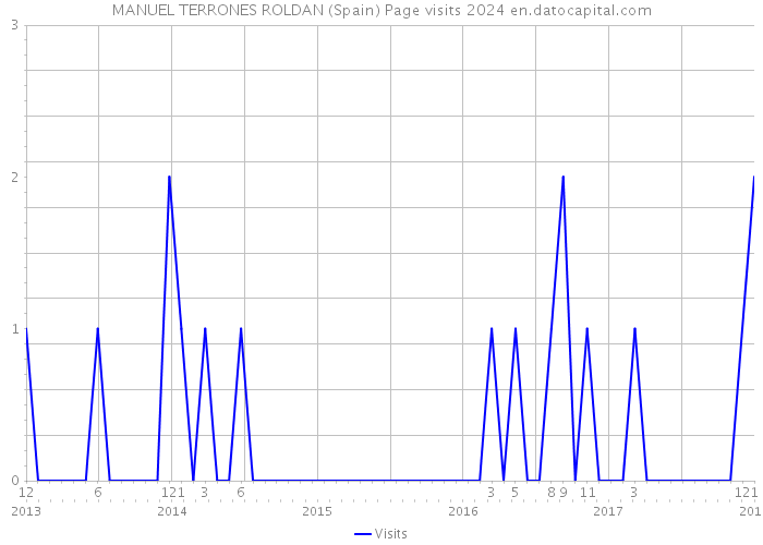 MANUEL TERRONES ROLDAN (Spain) Page visits 2024 