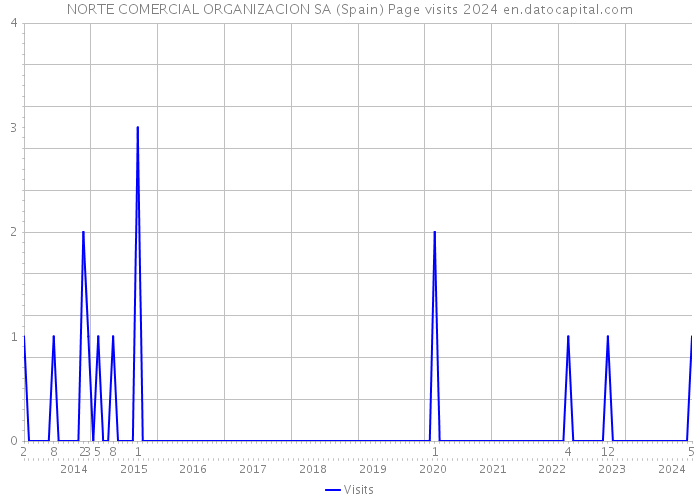 NORTE COMERCIAL ORGANIZACION SA (Spain) Page visits 2024 