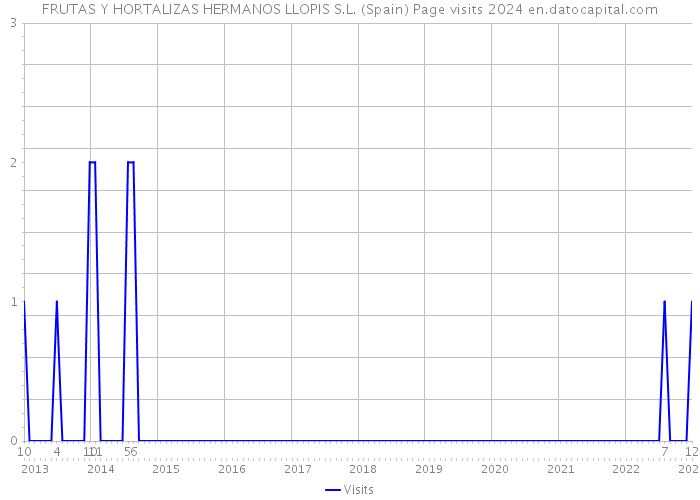 FRUTAS Y HORTALIZAS HERMANOS LLOPIS S.L. (Spain) Page visits 2024 