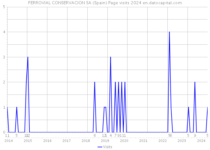 FERROVIAL CONSERVACION SA (Spain) Page visits 2024 