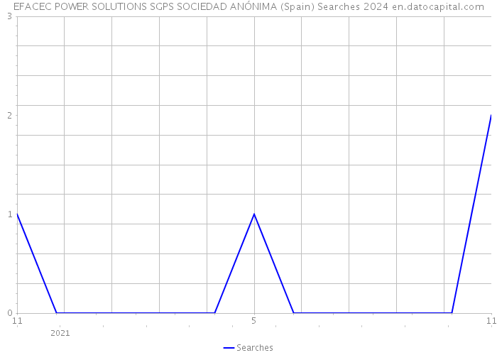 EFACEC POWER SOLUTIONS SGPS SOCIEDAD ANÓNIMA (Spain) Searches 2024 