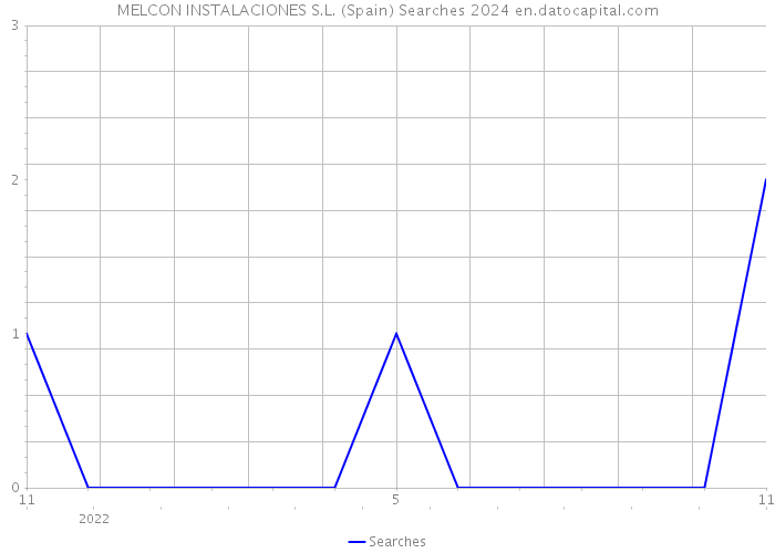 MELCON INSTALACIONES S.L. (Spain) Searches 2024 