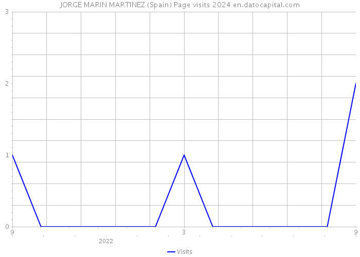 JORGE MARIN MARTINEZ (Spain) Page visits 2024 