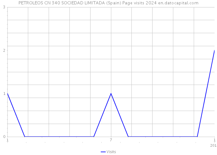 PETROLEOS CN 340 SOCIEDAD LIMITADA (Spain) Page visits 2024 