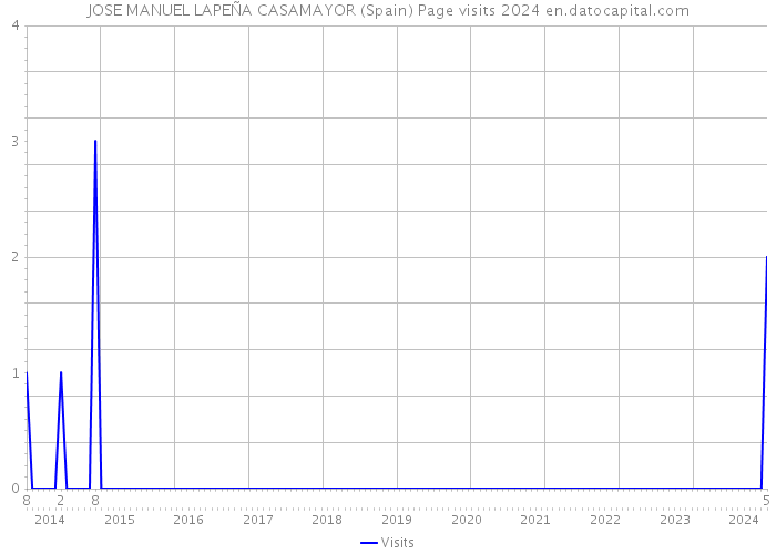 JOSE MANUEL LAPEÑA CASAMAYOR (Spain) Page visits 2024 