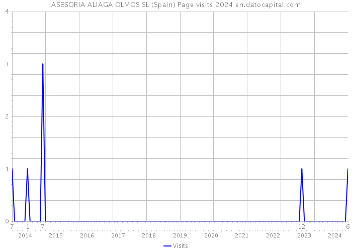 ASESORIA ALIAGA OLMOS SL (Spain) Page visits 2024 