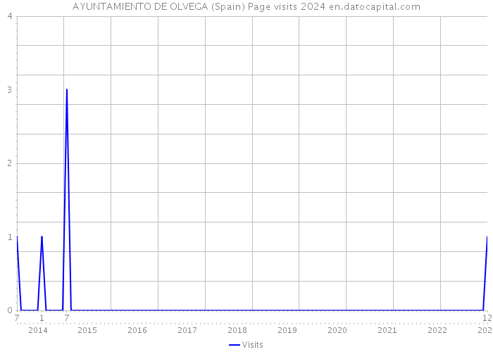 AYUNTAMIENTO DE OLVEGA (Spain) Page visits 2024 