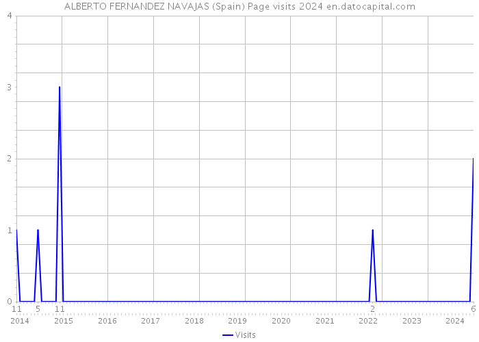 ALBERTO FERNANDEZ NAVAJAS (Spain) Page visits 2024 
