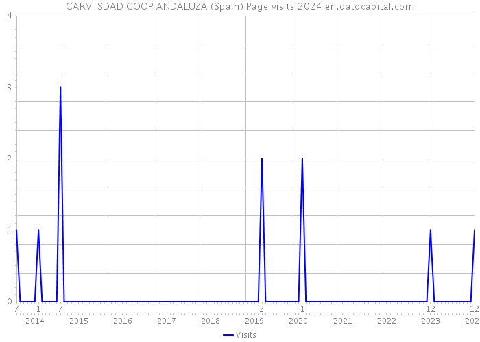 CARVI SDAD COOP ANDALUZA (Spain) Page visits 2024 