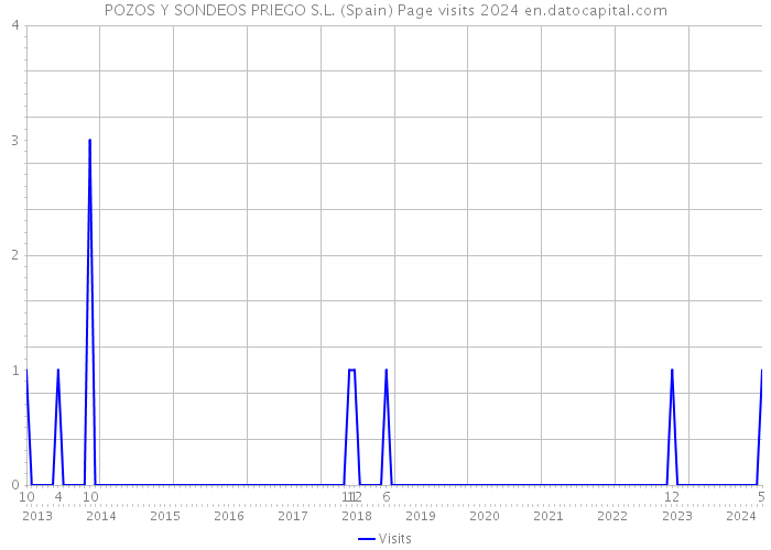 POZOS Y SONDEOS PRIEGO S.L. (Spain) Page visits 2024 