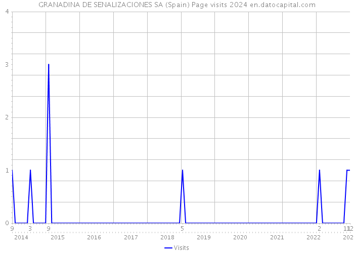 GRANADINA DE SENALIZACIONES SA (Spain) Page visits 2024 